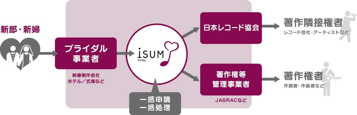 ISUMのワンストップ・システム