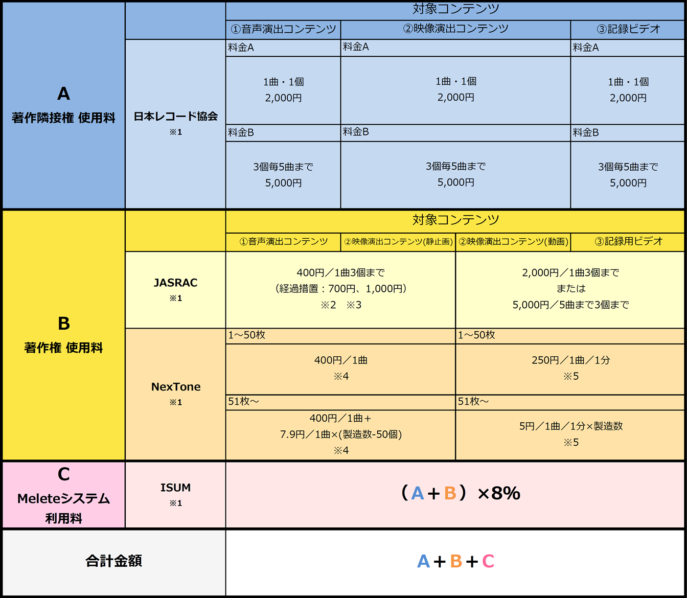 著作権料について 結婚式で使う音楽著作権を一括代行処理 一般社団法人 音楽特定利用促進機構 Isum