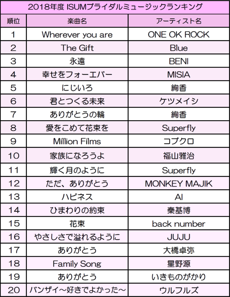 結婚式で最も利用された楽曲】 ONE OK ROCK 『Wherever you are』 が2年連続1位！ 「2018年度  ISUMブライダルミュージックランキング発表」 ～余興・エンドロールなどシーン別ランキングも公開～